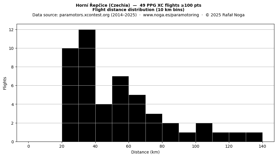 Flight distance