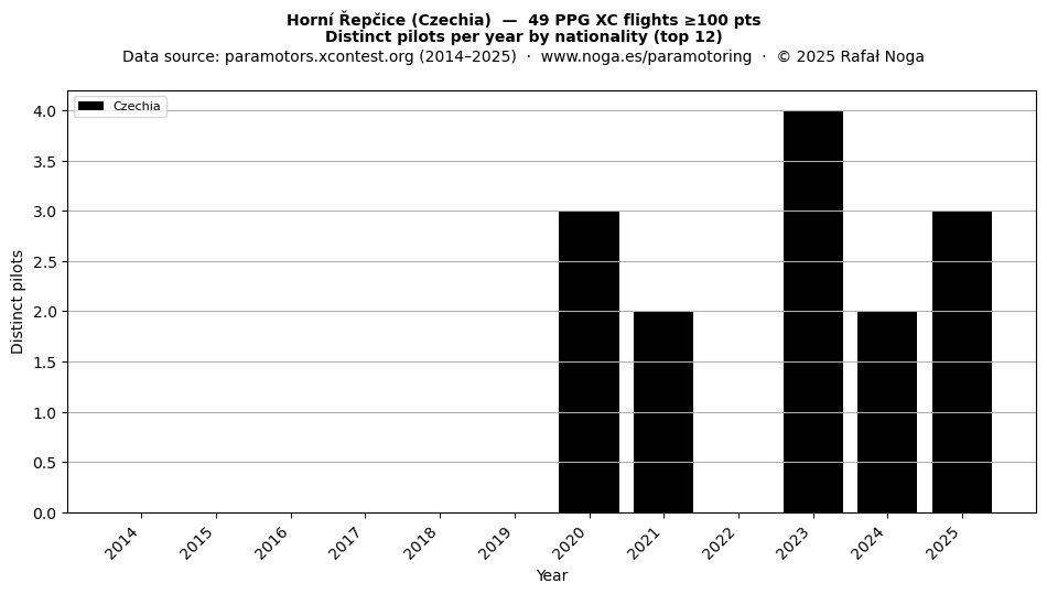 Distinct pilots per year