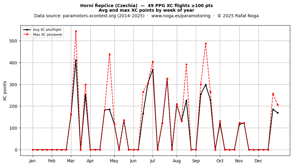 XC points by week