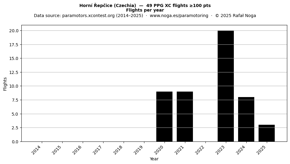 Flights per year