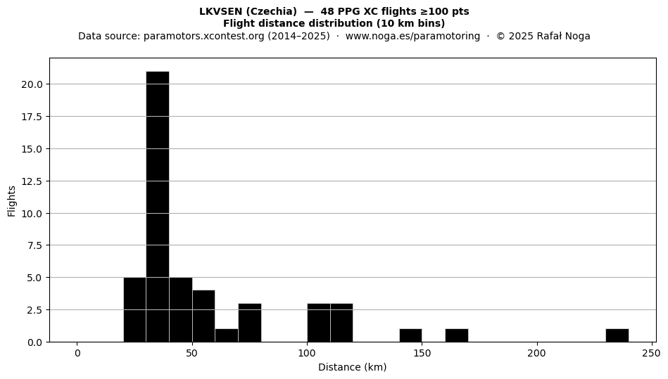 Flight distance