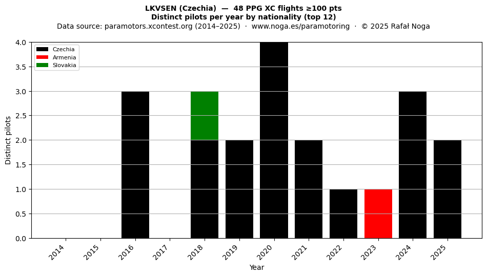 Distinct pilots per year