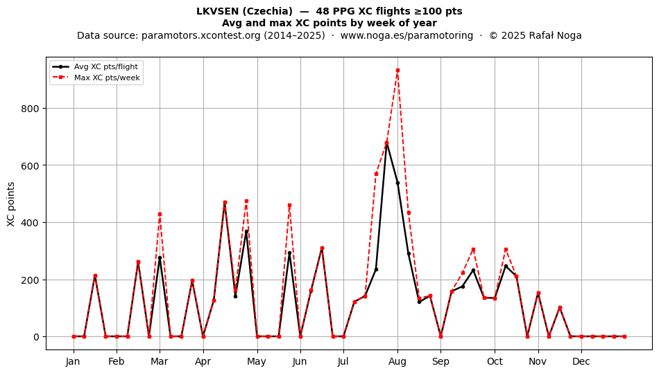 XC points by week