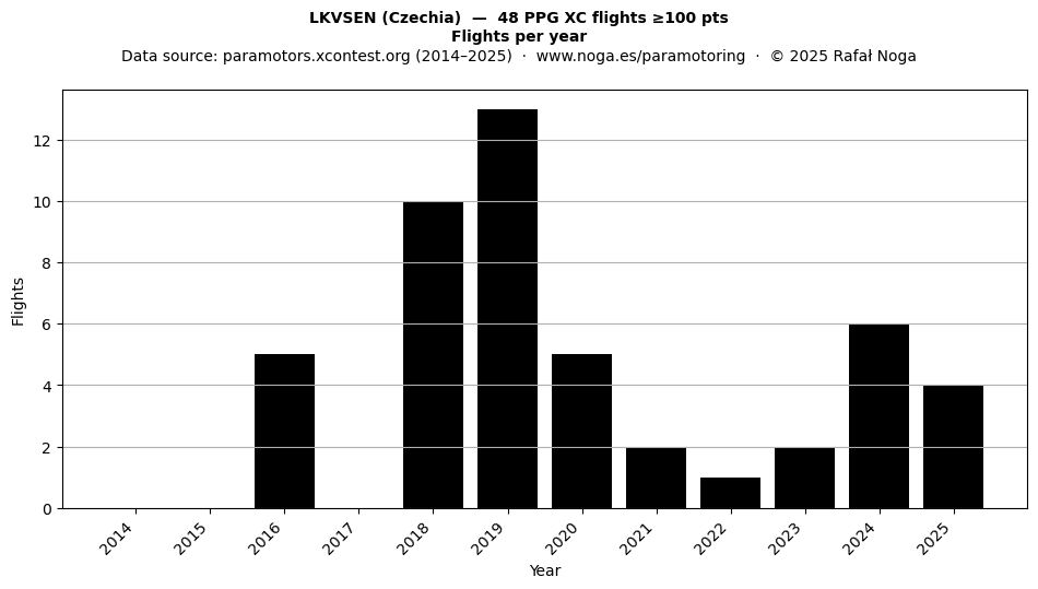 Flights per year