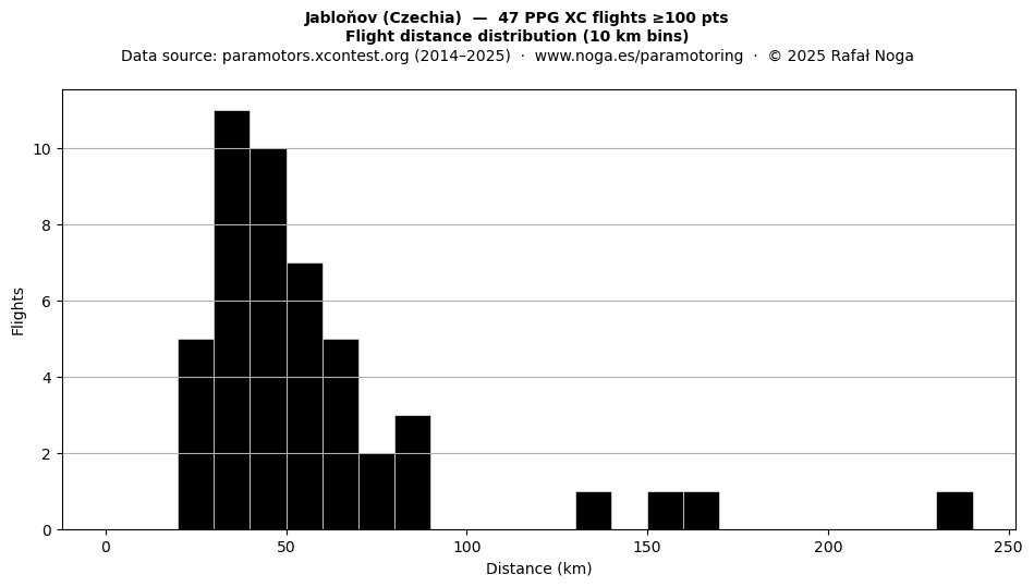 Flight distance