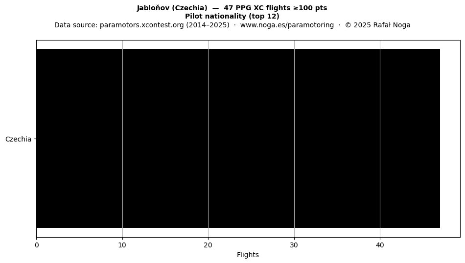 Pilot nationality