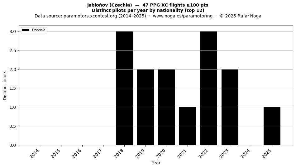 Distinct pilots per year