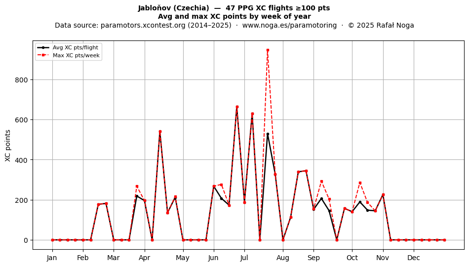 XC points by week