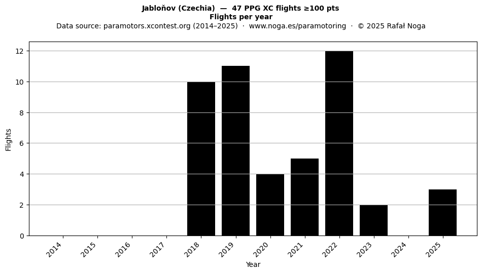 Flights per year