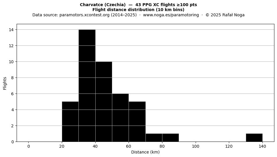 Flight distance