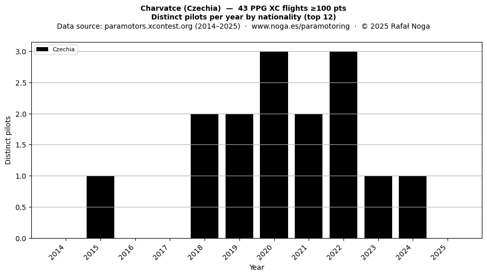 Distinct pilots per year