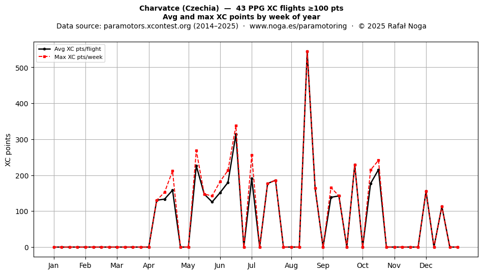 XC points by week