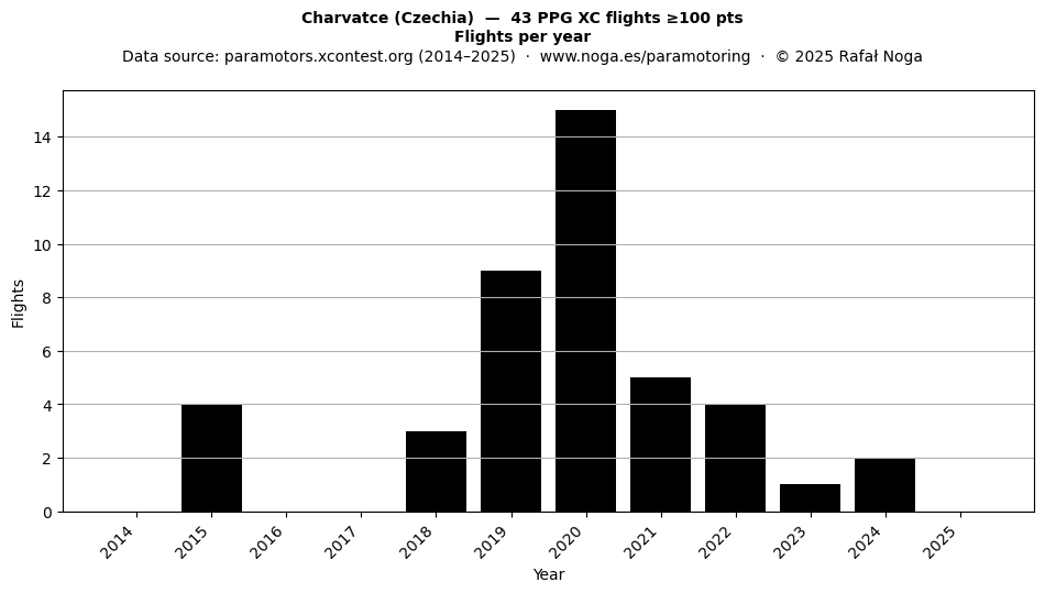 Flights per year