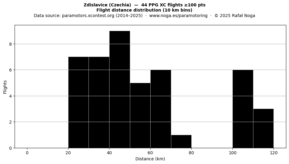 Flight distance