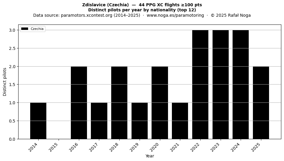 Distinct pilots per year