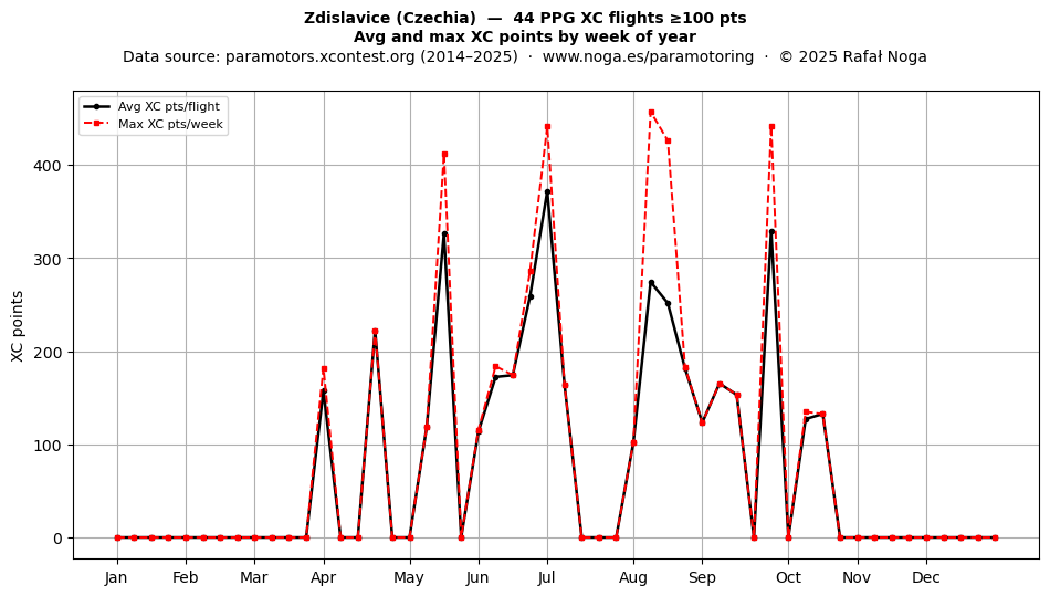 XC points by week