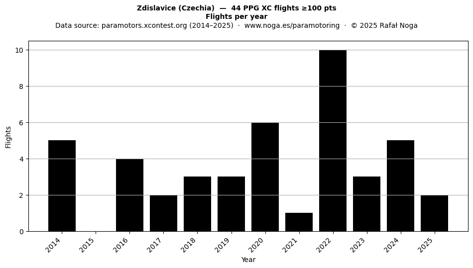 Flights per year