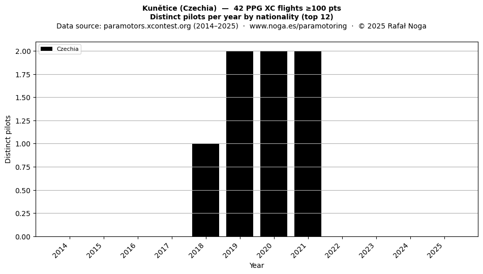 Distinct pilots per year