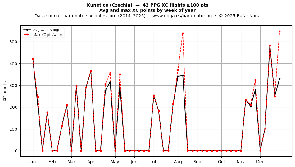 XC points by week