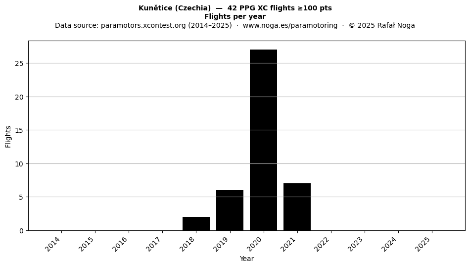 Flights per year