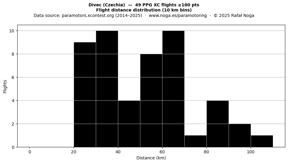 Flight distance