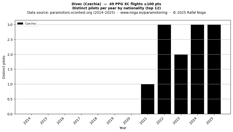 Distinct pilots per year