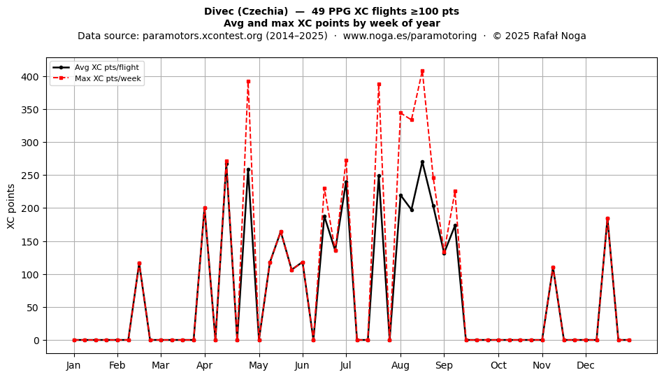 XC points by week