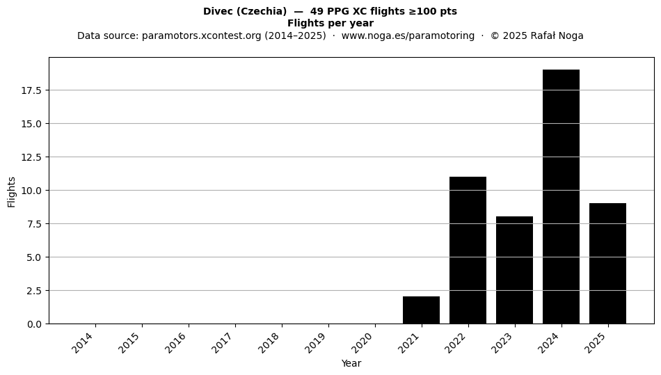 Flights per year