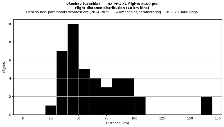 Flight distance
