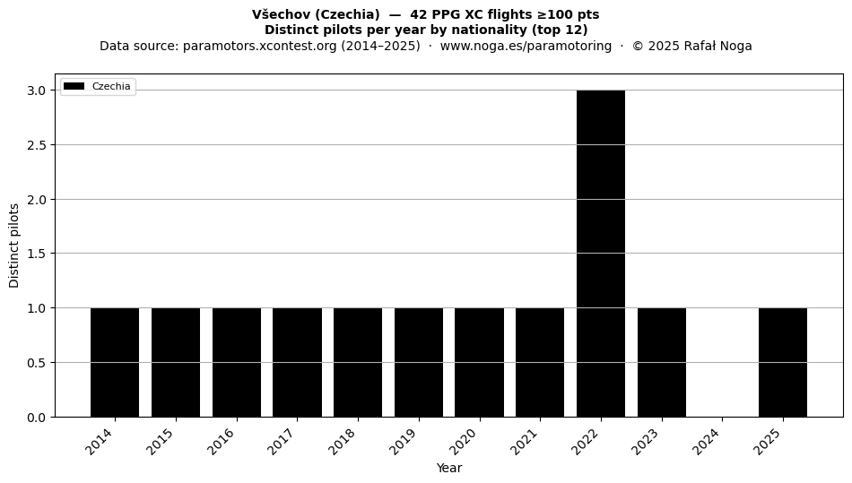 Distinct pilots per year