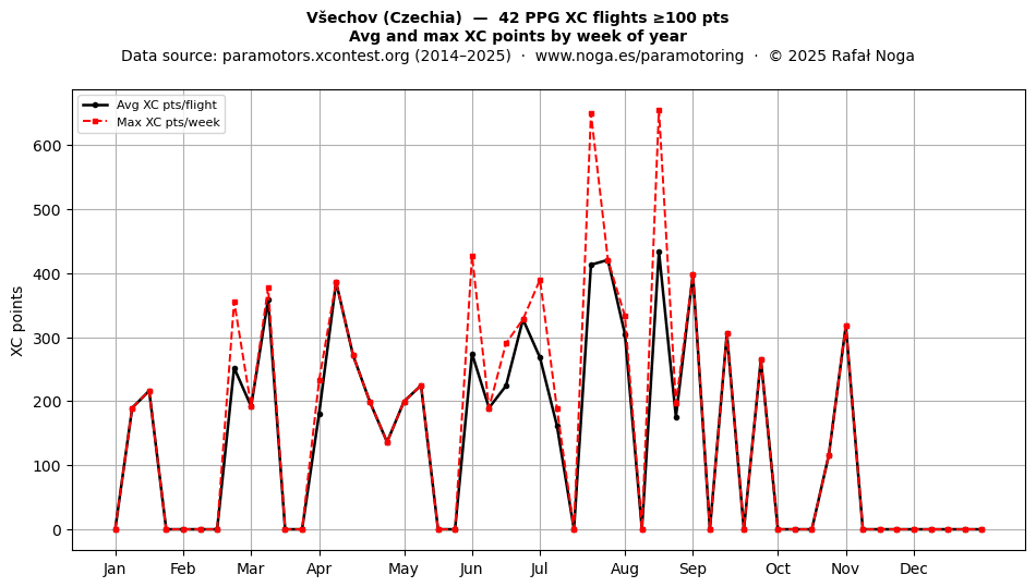 XC points by week