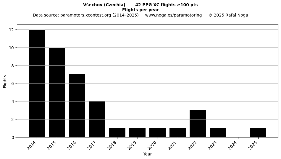 Flights per year