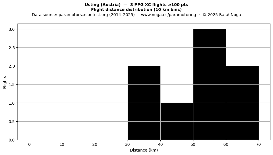 Flight distance