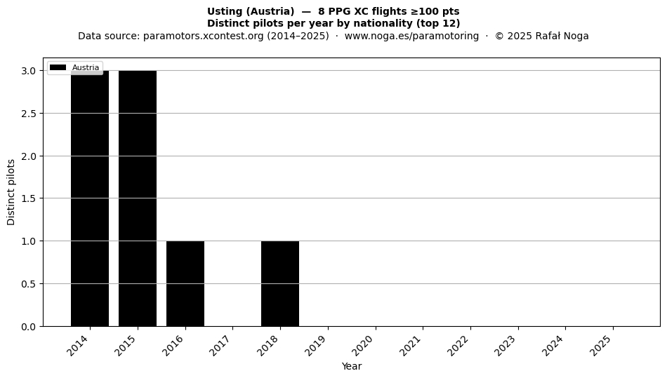 Distinct pilots per year