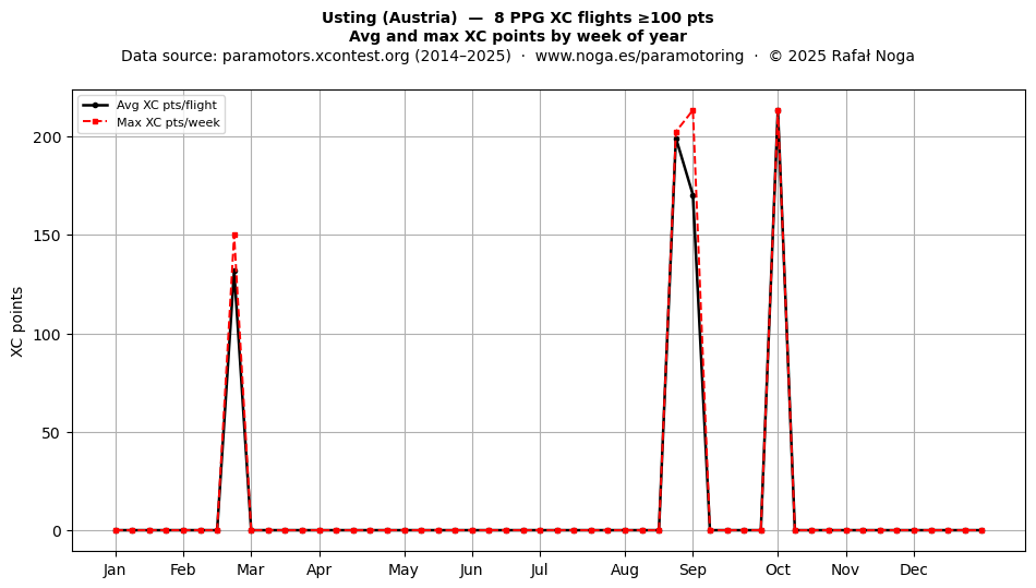 XC points by week