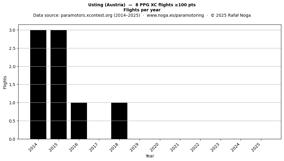 Flights per year