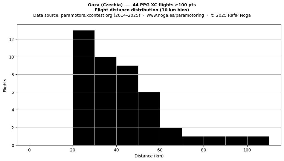 Flight distance