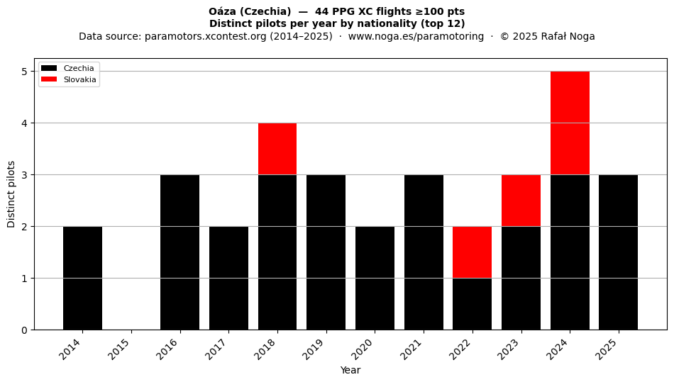 Distinct pilots per year
