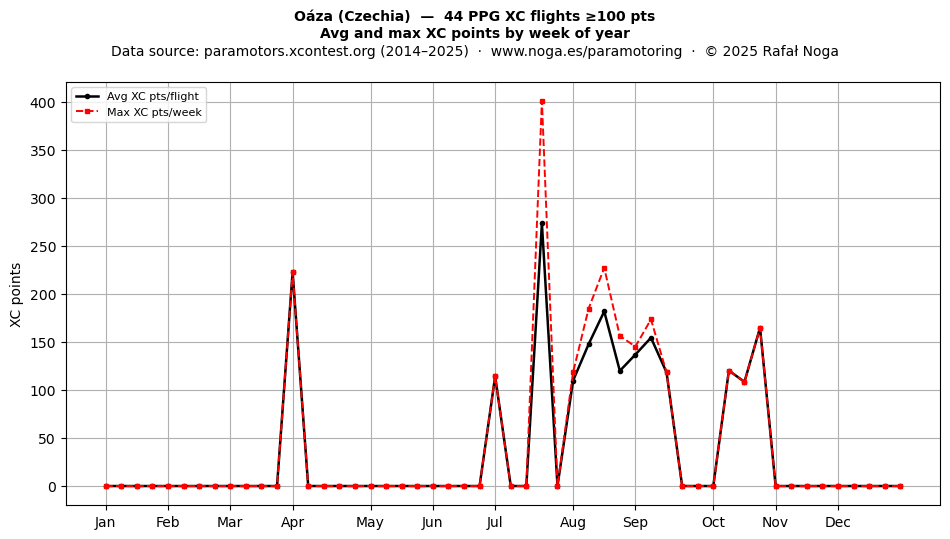 XC points by week