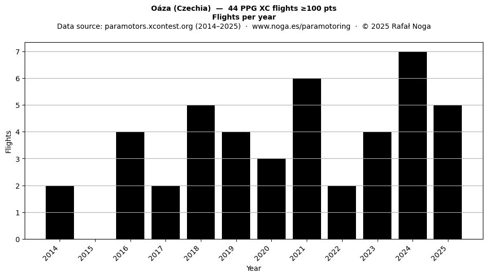 Flights per year