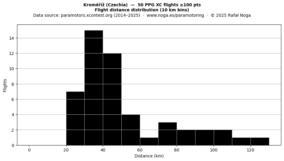 Flight distance