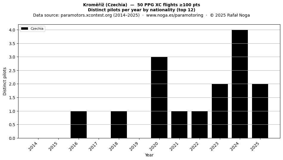 Distinct pilots per year