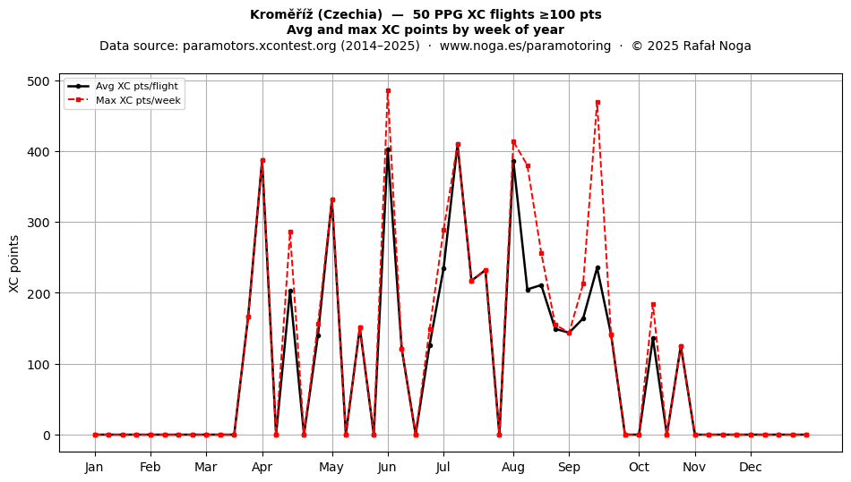 XC points by week