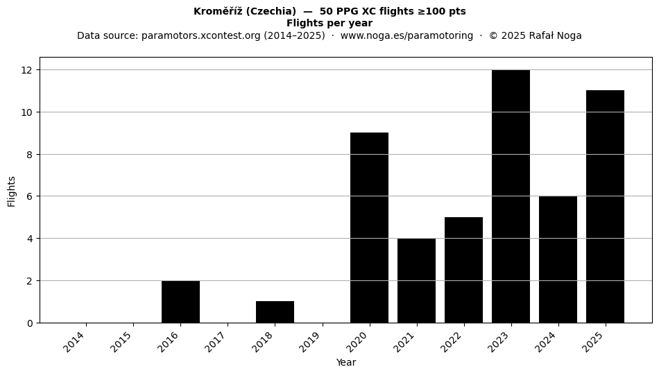 Flights per year