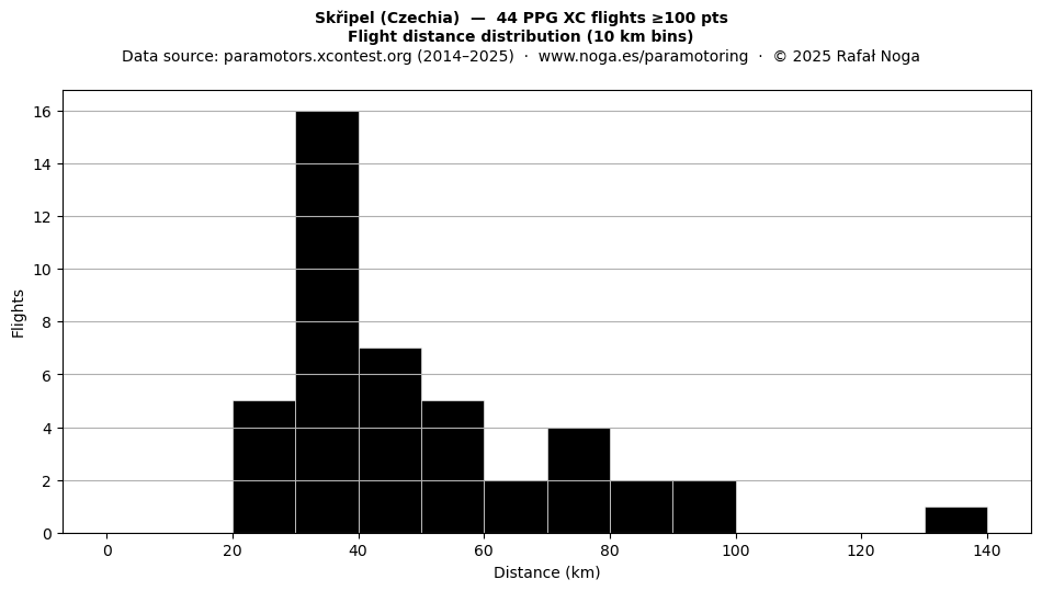 Flight distance
