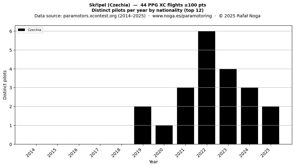 Distinct pilots per year
