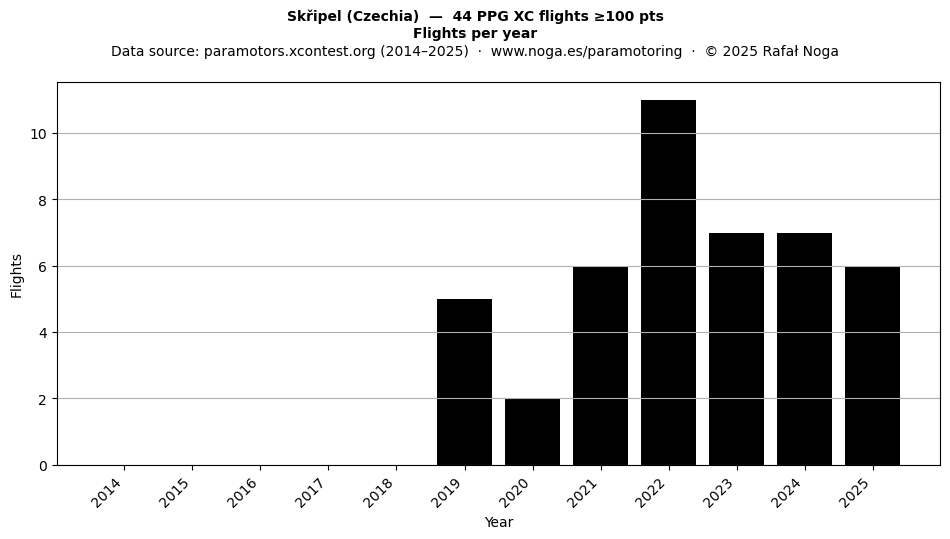 Flights per year