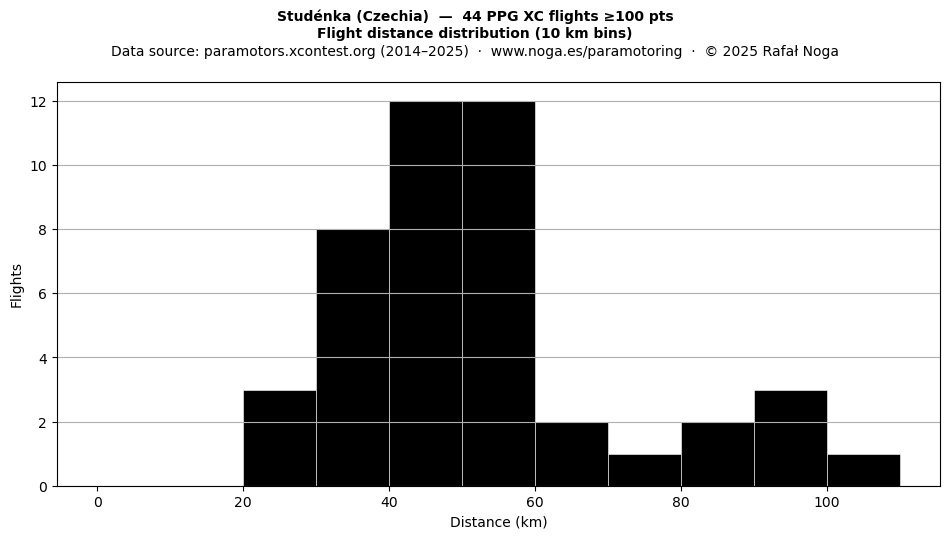 Flight distance
