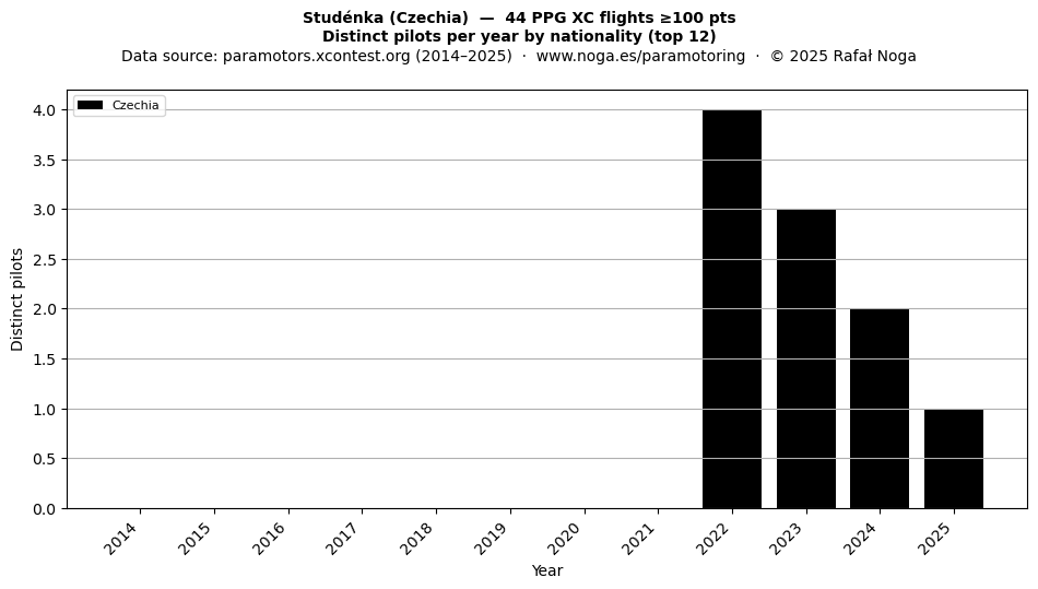 Distinct pilots per year