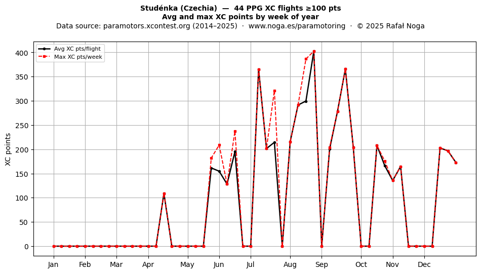 XC points by week